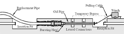 Pipe bursting